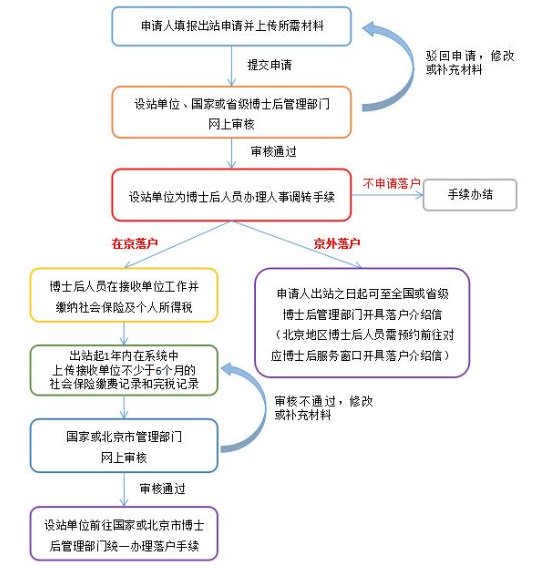 1.博士后研究人员一期的在站工作时间