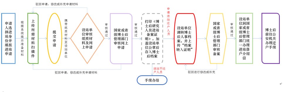 1.进站手续在设站单位办结