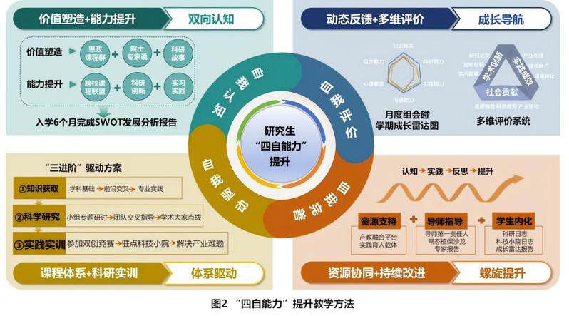 植物保护专业研究生“四自能力”提升创